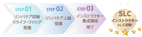 リンパケア初級、リライフ・ファシア受講→リンパケア上級受講→インストラクター養成講座修了→SLCインストラクターとして活躍！