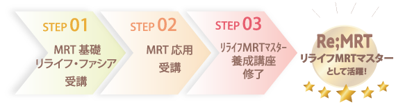 MRT基礎、リライフ・ファシア受講→MRT応用受講→リライフMRTマスター養成講座修了→SLCインストラクターとして活躍！
